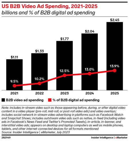 US B2B Video Ad Spending