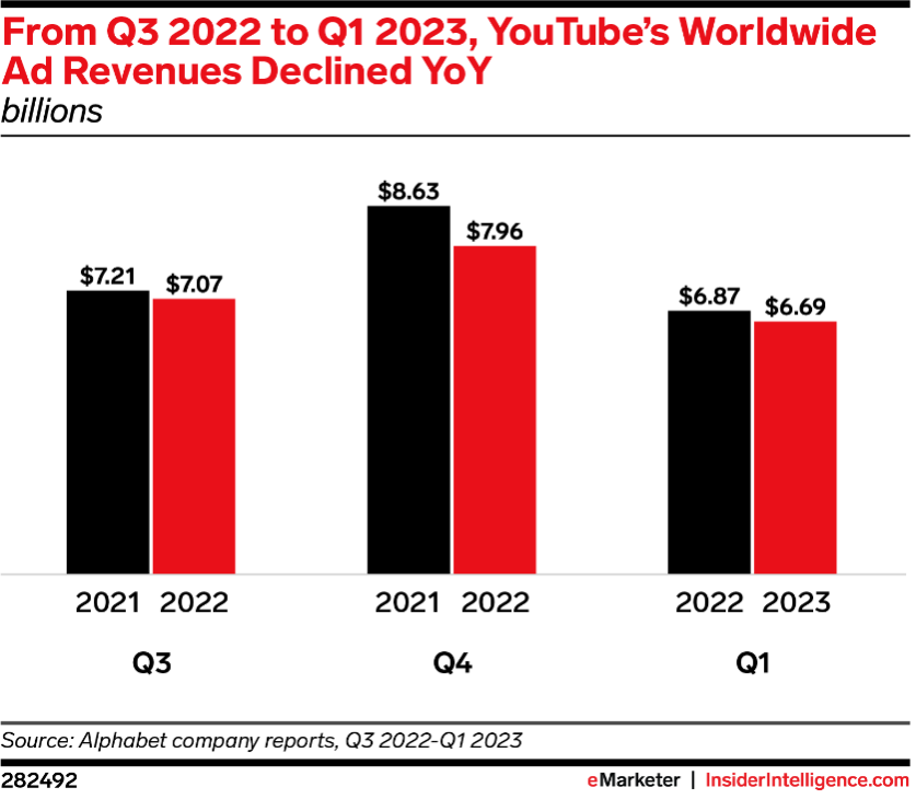 YouTube's Worldwide Ad Revenues Declined YoY