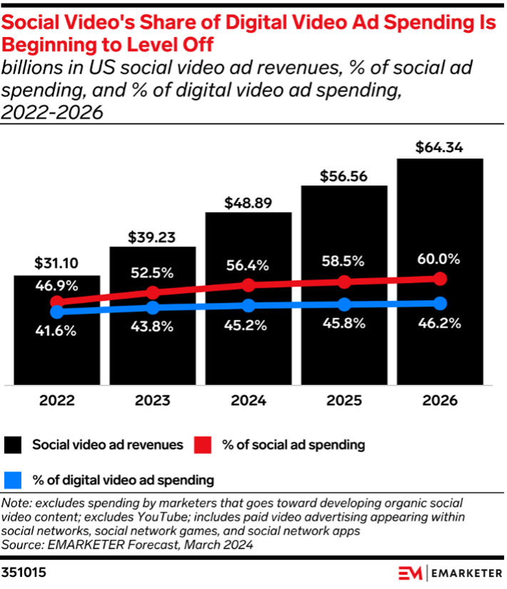 Social Video's Share of Digital Video Ad Spending