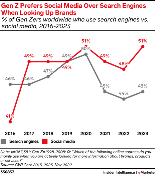 Gen Z Prefers Social Media Over Search Engines