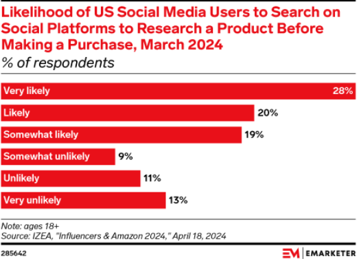 Likelihood of US Social Media Users to Search on Social Platforms to Research a Product Before Making a Purchase