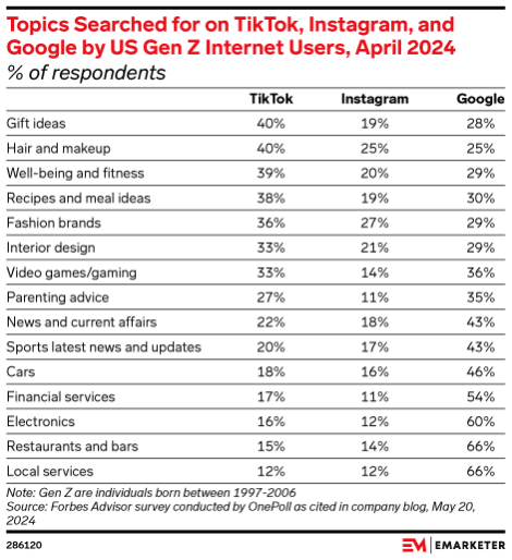 Topics Searched for on TikTok, Instagram, and Google by US Gen Z Internet Users